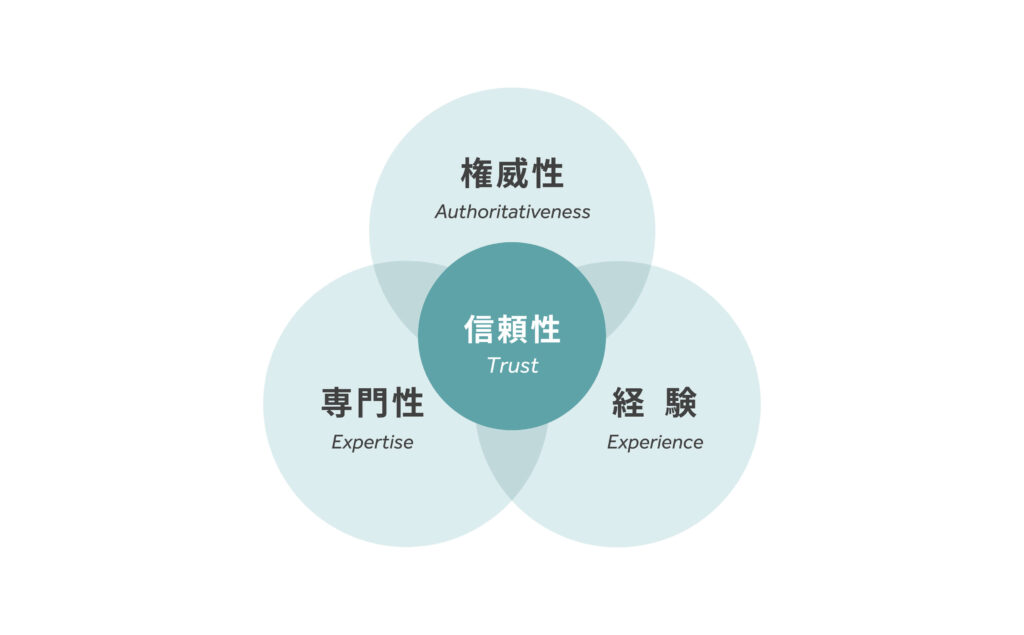 専門性／経験／権威性／信頼性